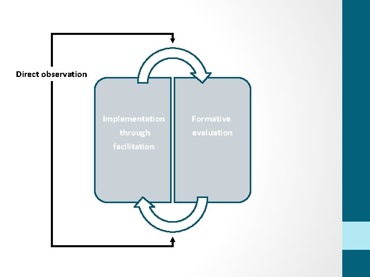 Direct observation Implementation through facilitation Formative evaluation 