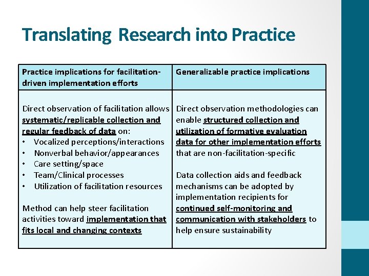 Translating Research into Practice implications for facilitationdriven implementation efforts Generalizable practice implications Direct observation