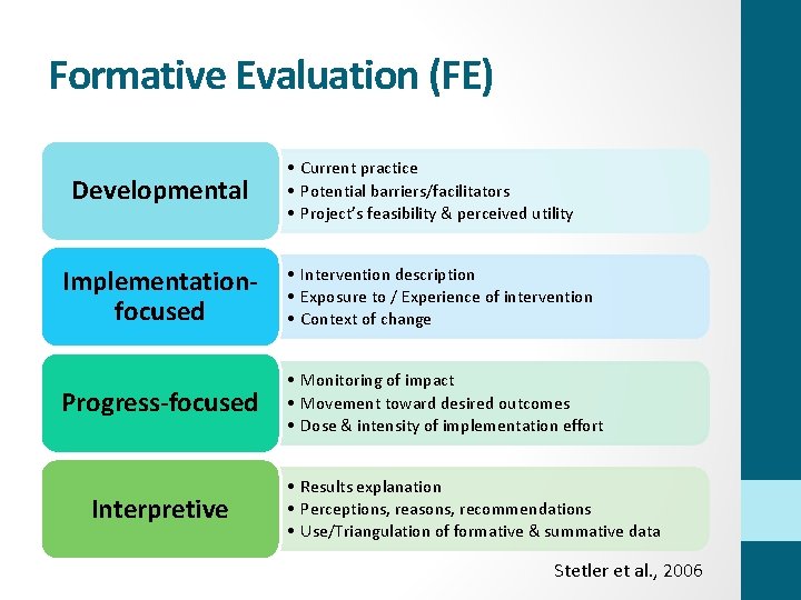 Formative Evaluation (FE) Developmental • Current practice • Potential barriers/facilitators • Project’s feasibility &