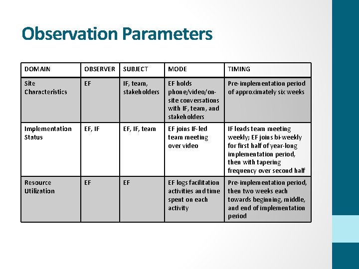 Observation Parameters DOMAIN OBSERVER SUBJECT MODE TIMING Site Characteristics EF IF, team, stakeholders EF