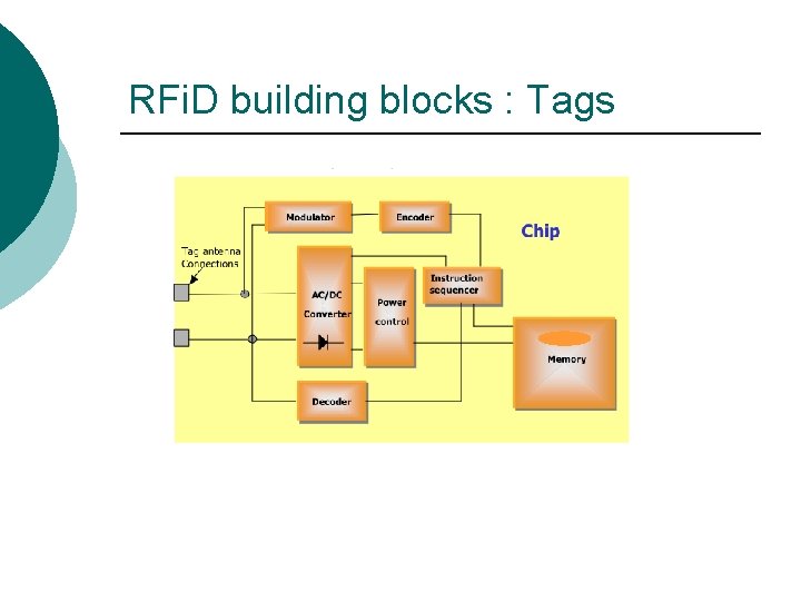 RFi. D building blocks : Tags 