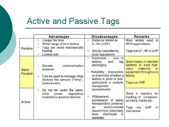 Active and Passive Tags 