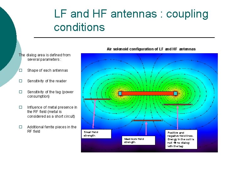 LF and HF antennas : coupling conditions Air solenoid configuration of LF and HF