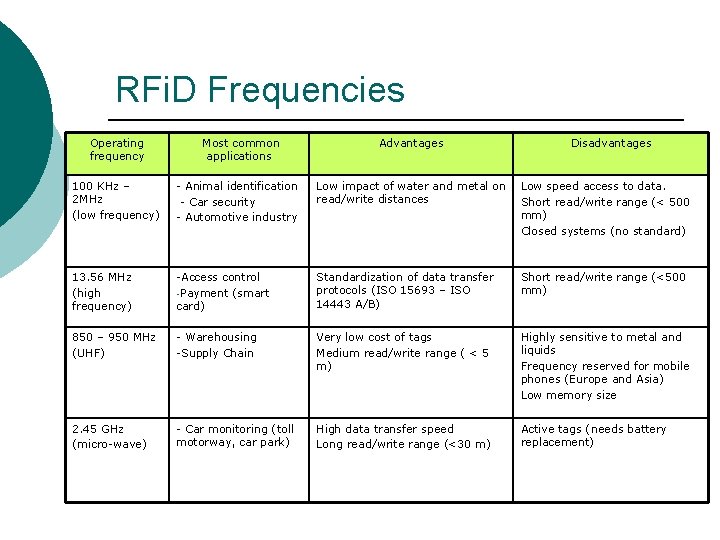 RFi. D Frequencies Operating frequency Most common applications Advantages Disadvantages 100 KHz – 2