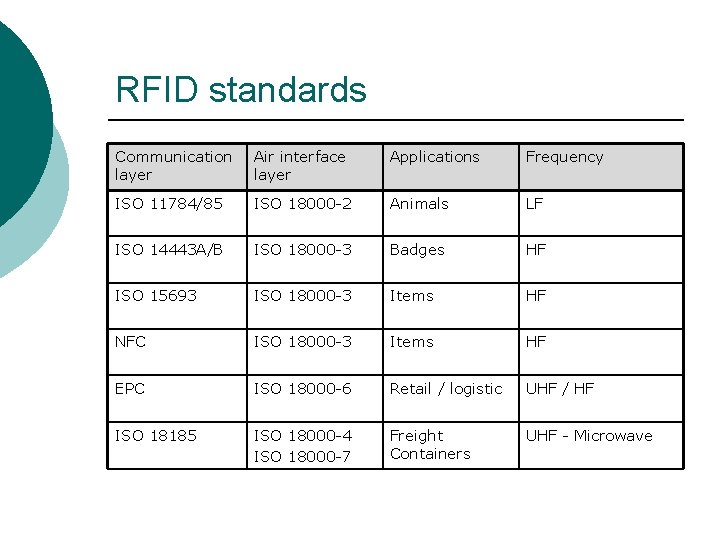 RFID standards Communication layer Air interface layer Applications Frequency ISO 11784/85 ISO 18000 -2