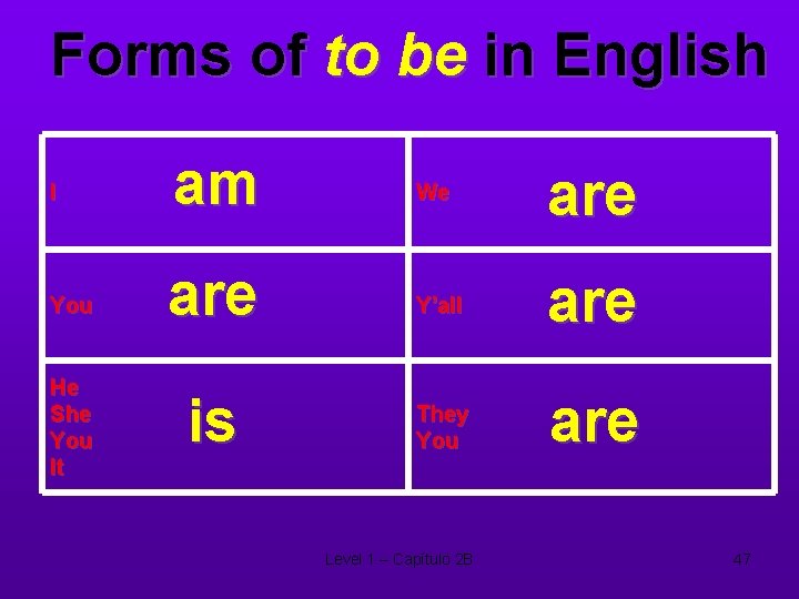 Forms of to be in English I am We are You are Y’all are