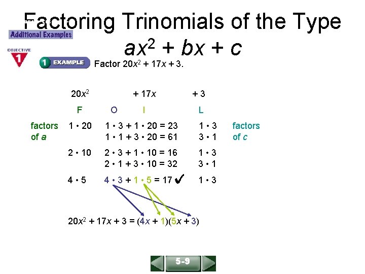 Factoring Trinomials of the Type ax 2 + bx + c ALGEBRA 1 LESSON