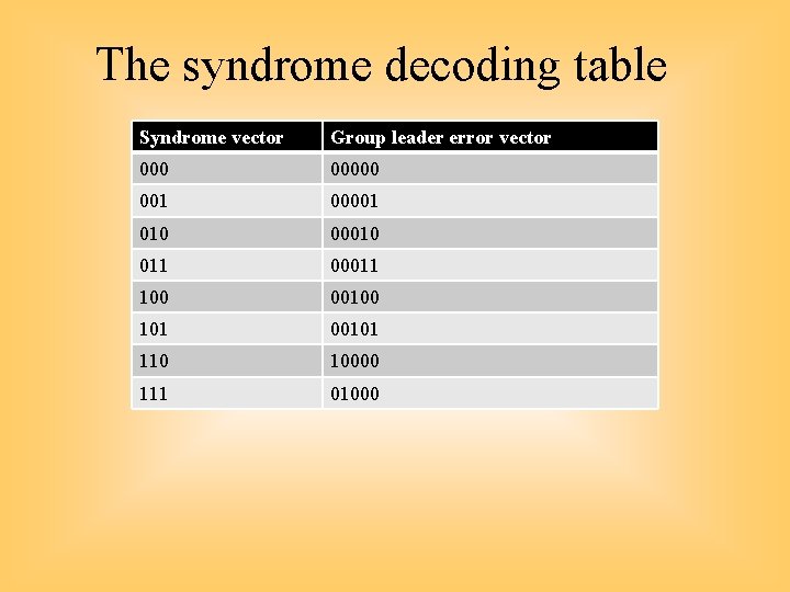 The syndrome decoding table Syndrome vector Group leader error vector 00000 001 00001 010