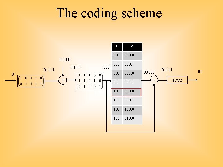 The coding scheme s 00100 01 01111 01011 100 e 00000 001 00001 010