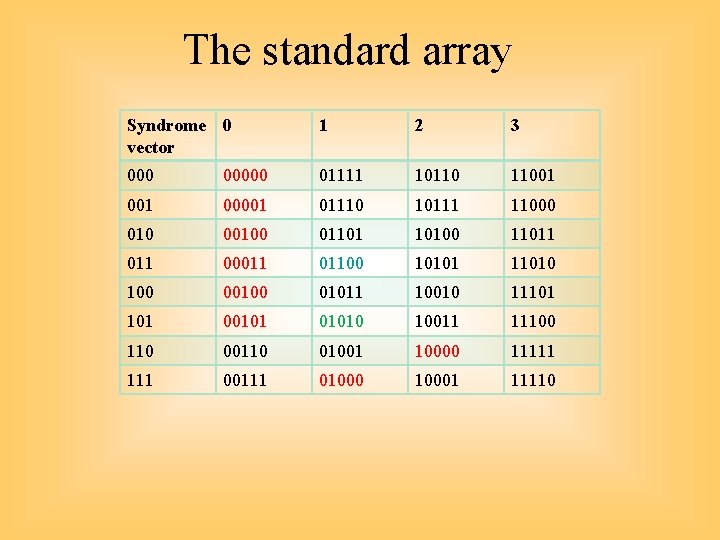 The standard array Syndrome 0 vector 1 2 3 00000 01111 10110 11001 00001