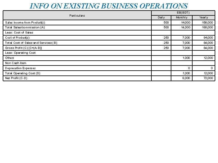 INFO ON EXISTING BUSINESS OPERATIONS Particulars EB(BDT) Daily Monthly Yearly Sales income from Product(s)