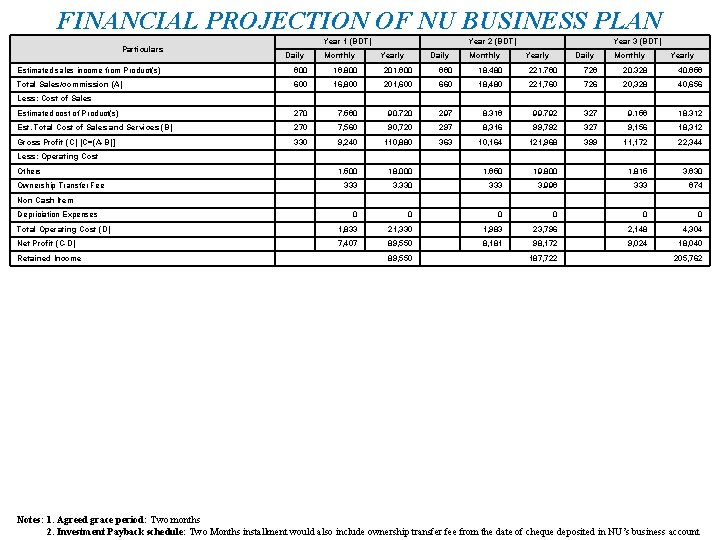 FINANCIAL PROJECTION OF NU BUSINESS PLAN Particulars Year 1 (BDT) Daily Monthly Year 2