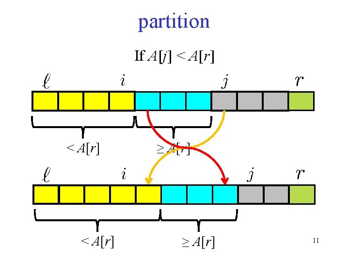 partition If A[j] < A[r] ≥ A[r] 11 