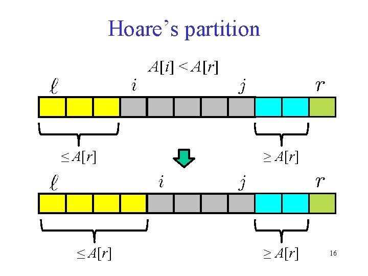 Hoare’s partition A[i] < A[r] ≤ A[r] ≥ A[r] 16 