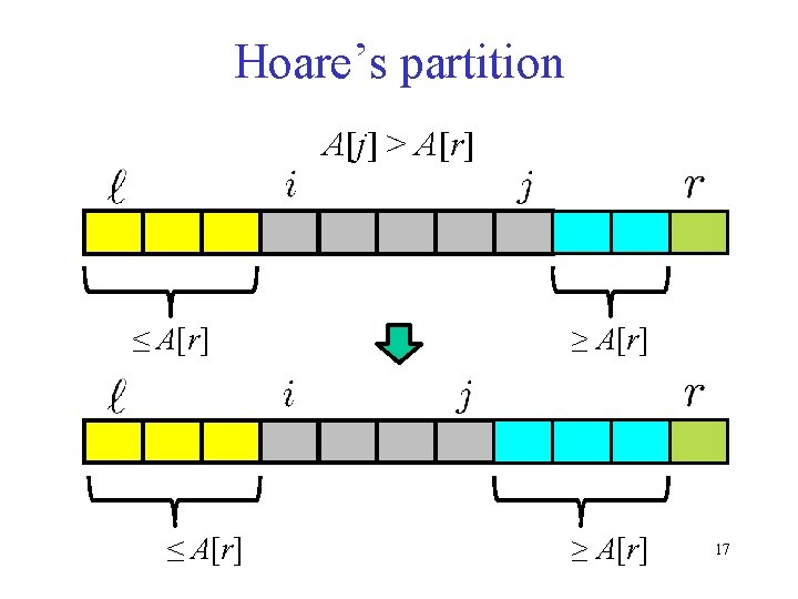Hoare’s partition A[j] > A[r] ≤ A[r] ≥ A[r] 17 