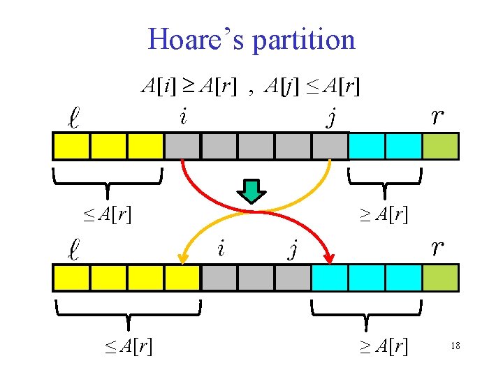 Hoare’s partition A[i] A[r] , A[j] ≤ A[r] ≥ A[r] 18 