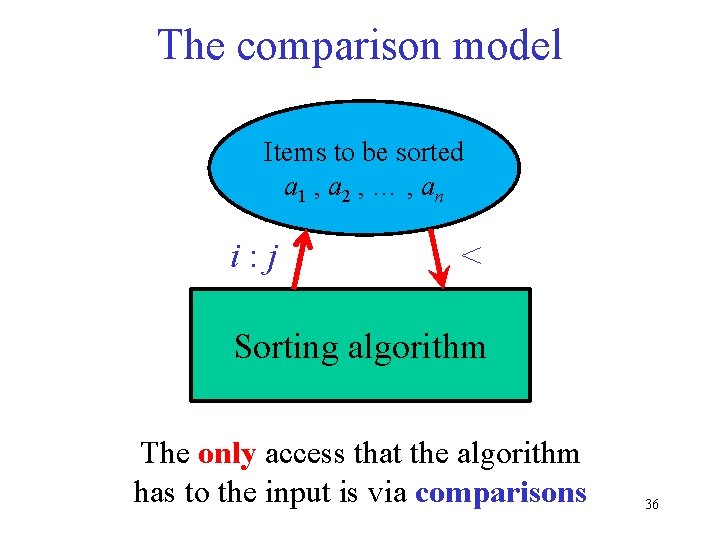 The comparison model Items to be sorted a 1 , a 2 , …