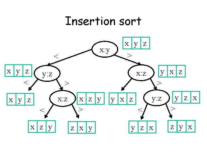 Insertion sort x: y < x y z > y x z > x: