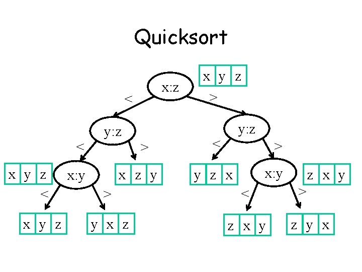 Quicksort x: z < y: z < x y z > x z y