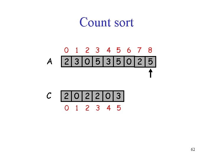 Count sort 0 1 2 3 4 5 6 7 8 A 2 3