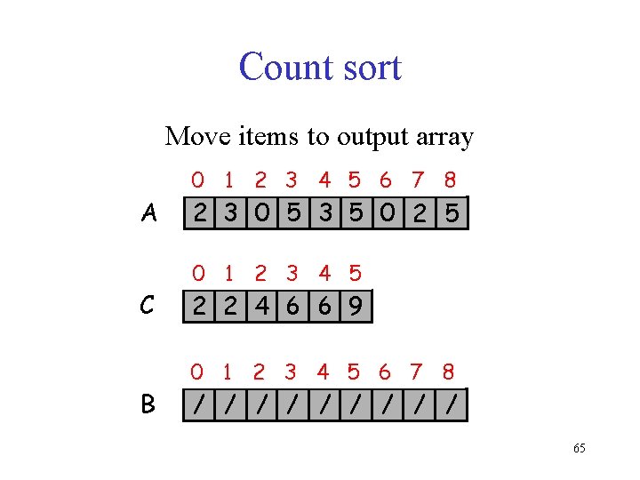 Count sort Move items to output array A C B 0 1 2 3