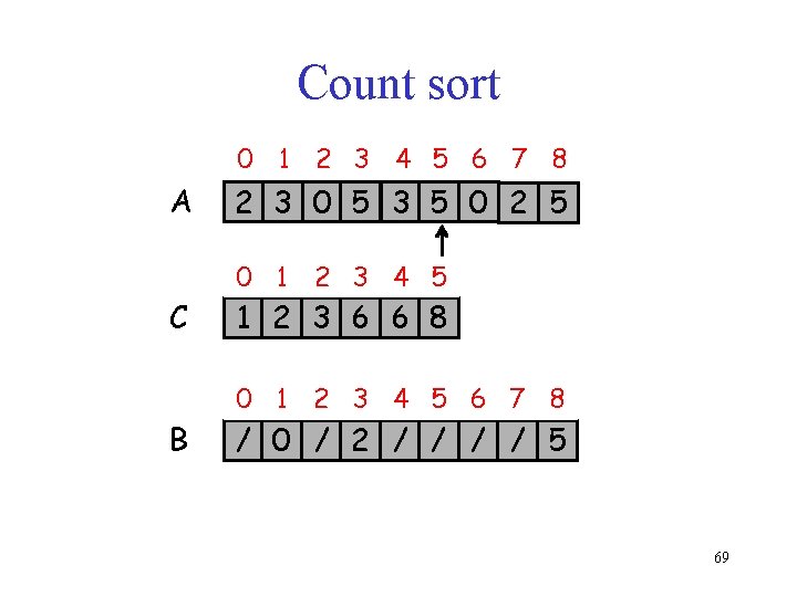 Count sort 0 1 2 3 4 5 6 7 8 A 2 3