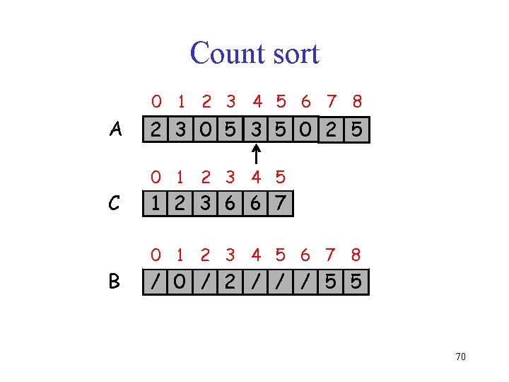 Count sort 0 1 2 3 4 5 6 7 8 A 2 3