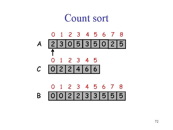 Count sort 0 1 2 3 4 5 6 7 8 A 2 3