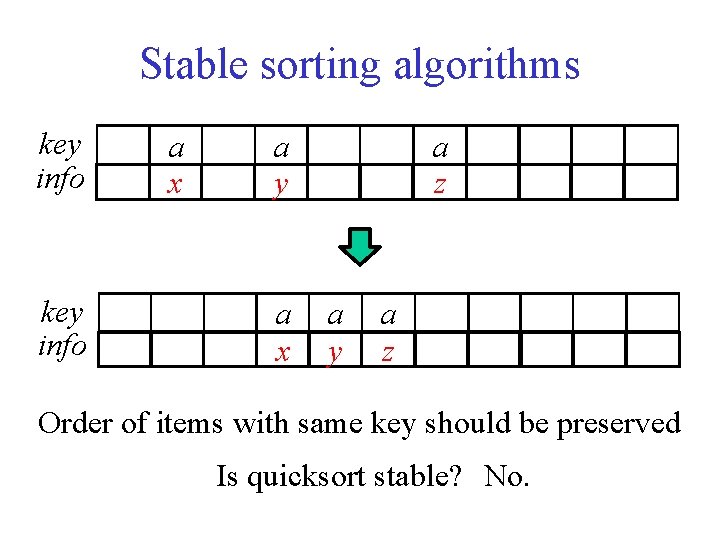 Stable sorting algorithms key info a x a y a x a z a
