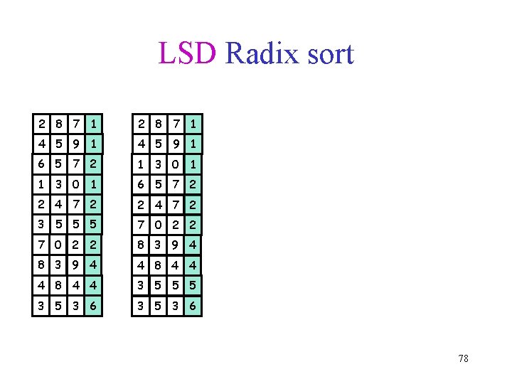 LSD Radix sort 2 8 7 1 4 5 9 1 6 5 7