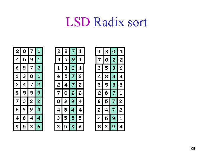 LSD Radix sort 2 8 7 1 1 3 0 1 4 5 9