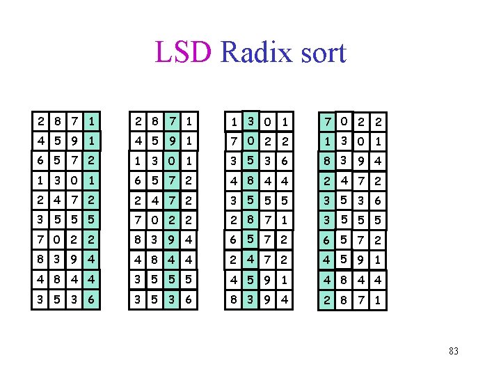 LSD Radix sort 2 8 7 1 1 3 0 1 7 0 2