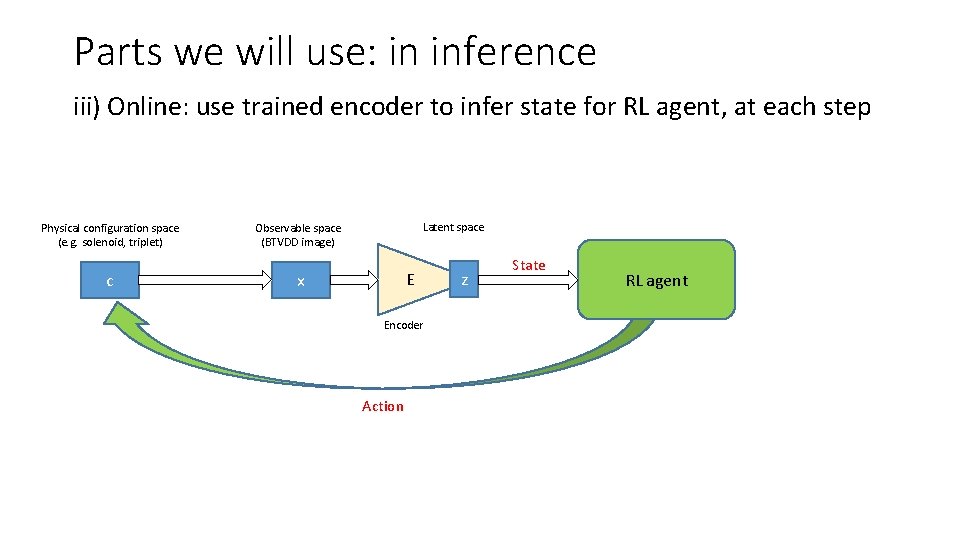 Parts we will use: in inference iii) Online: use trained encoder to infer state