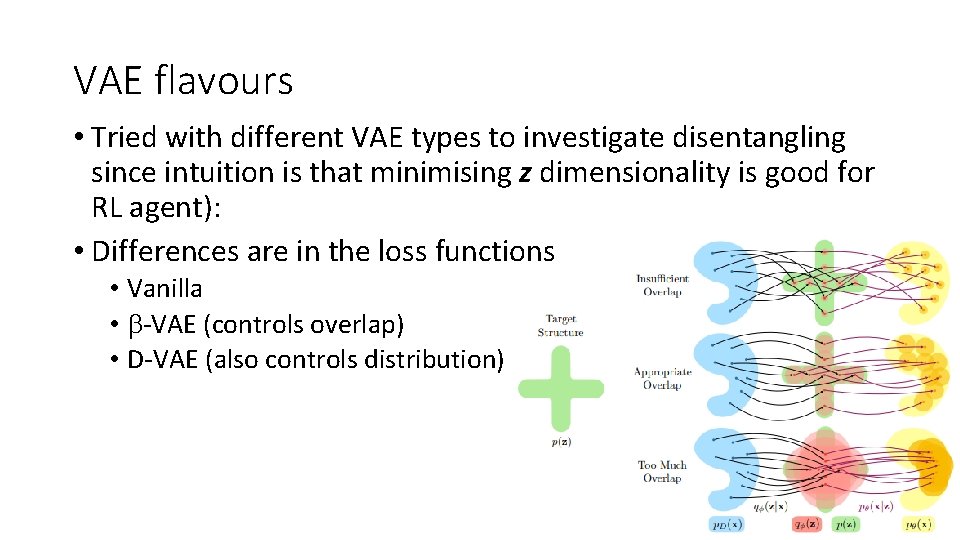 VAE flavours • Tried with different VAE types to investigate disentangling since intuition is