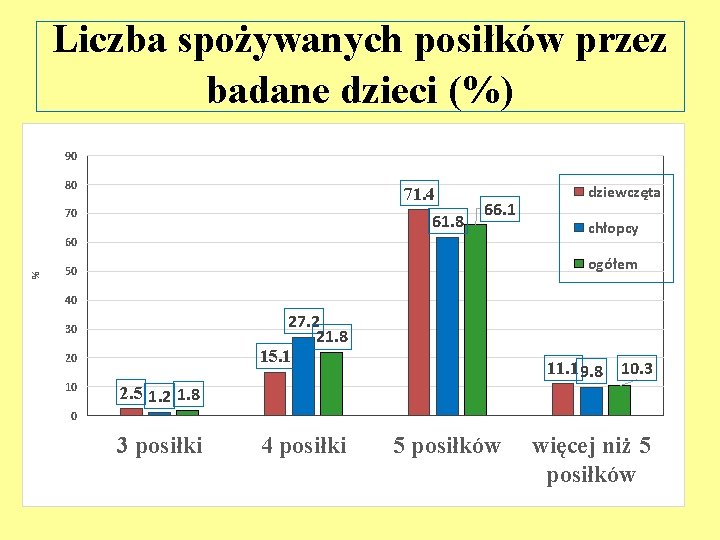 Liczba spożywanych posiłków przez badane dzieci (%) 90 80 71. 4 70 61. 8