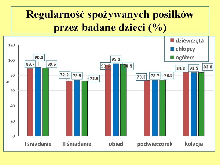 Regularność spożywanych posiłków przez badane dzieci (%) dziewczęta chłopcy ogółem 120 100 90. 3