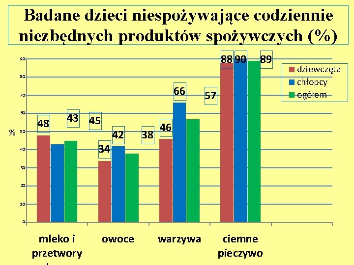 Badane dzieci niespożywające codziennie niezbędnych produktów spożywczych (%) 88 90 90 80 66 70