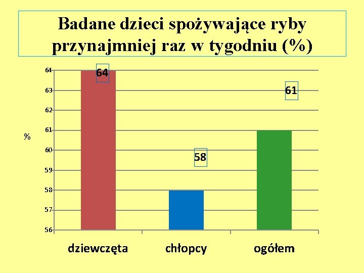 Badane dzieci spożywające ryby przynajmniej raz w tygodniu (%) 64 64 61 63 62