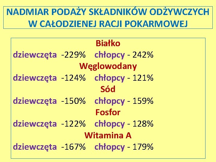 NADMIAR PODAŻY SKŁADNIKÓW ODŻYWCZYCH W CAŁODZIENEJ RACJI POKARMOWEJ Białko dziewczęta -229% chłopcy - 242%