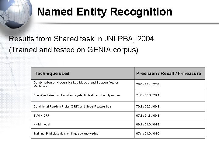 Named Entity Recognition Results from Shared task in JNLPBA, 2004 (Trained and tested on