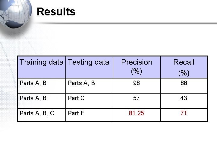 Results Training data Testing data Precision (%) Recall (%) Parts A, B 98 88