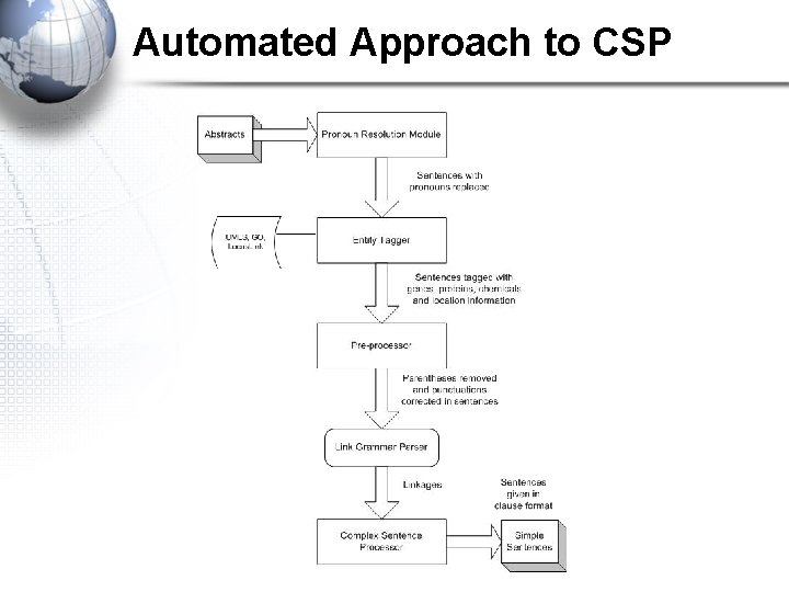 Automated Approach to CSP 