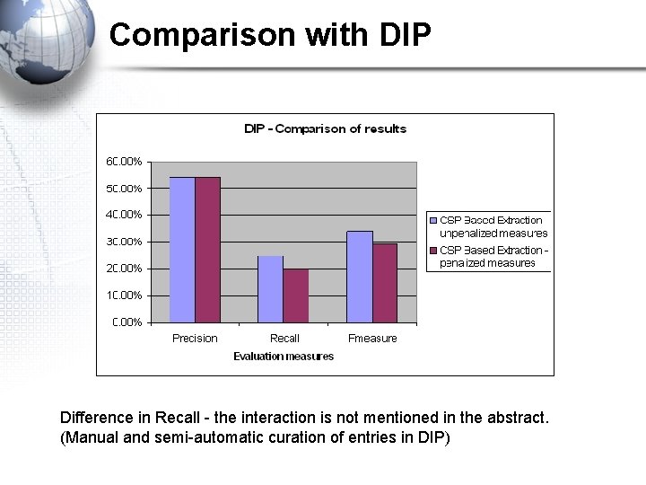 Comparison with DIP Difference in Recall - the interaction is not mentioned in the