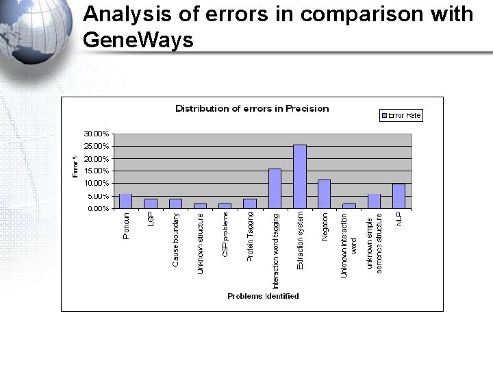 Analysis of errors in comparison with Gene. Ways 
