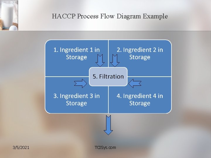 HACCP Process Flow Diagram Example 3/5/2021 TCISys. com 
