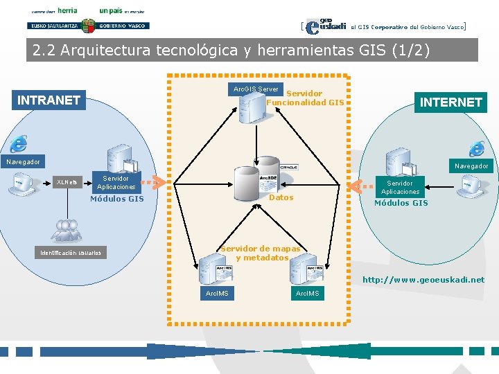 [ el GIS Corporativo del Gobierno Vasco] 2. 2 Arquitectura tecnológica y herramientas GIS