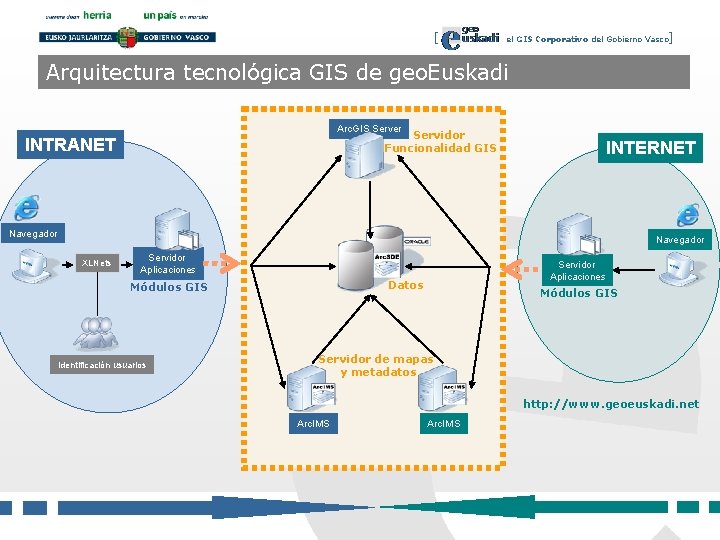 [ el GIS Corporativo del Gobierno Vasco] Arquitectura tecnológica GIS de geo. Euskadi Arc.