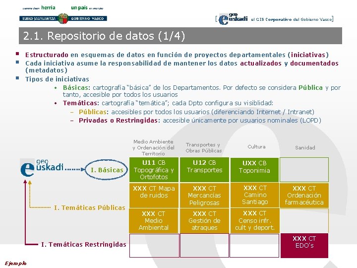 [ el GIS Corporativo del Gobierno Vasco] 2. 1. Repositorio de datos (1/4) §