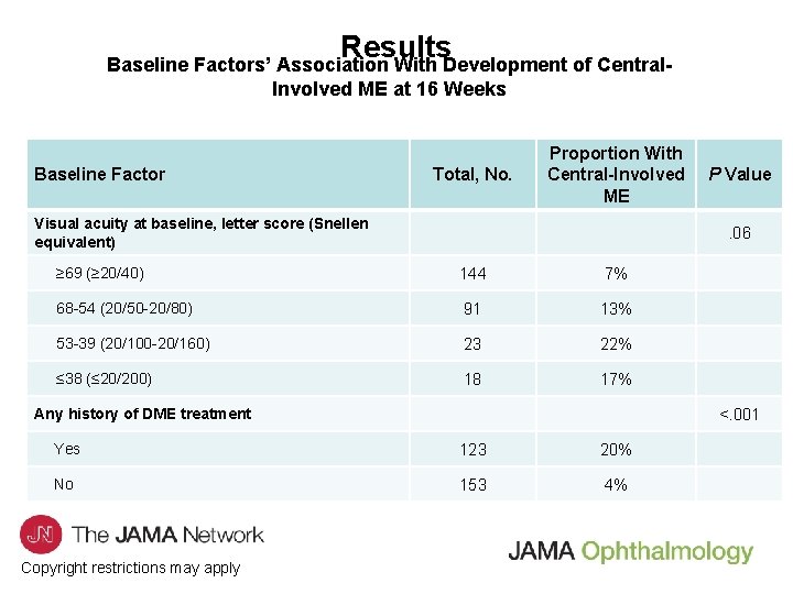 Results Baseline Factors’ Association With Development of Central. Involved ME at 16 Weeks Total,