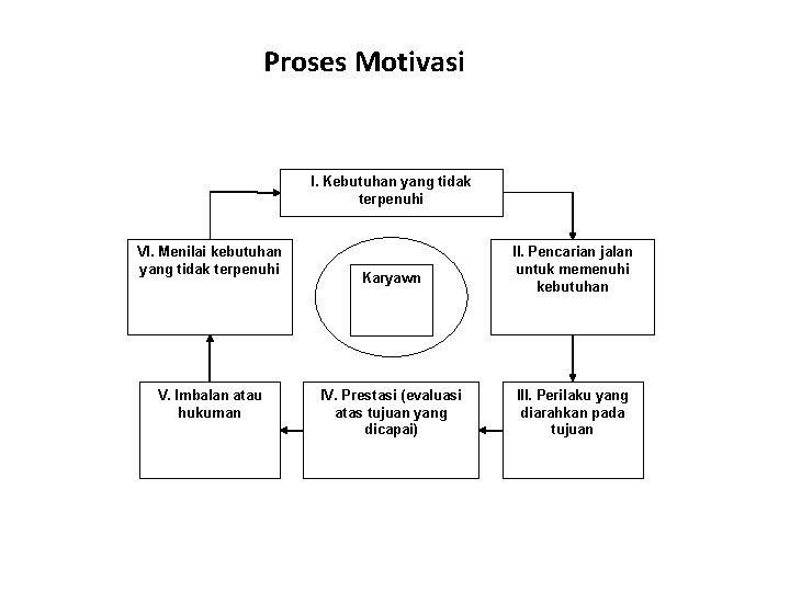 Proses Motivasi I. Kebutuhan yang tidak terpenuhi VI. Menilai kebutuhan yang tidak terpenuhi V.